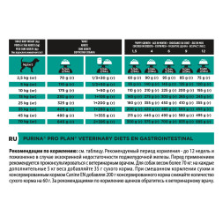 Pro Plan Veterinary diets EN Gastrointestinal сухой корм для взрослых собак при расстройствах пищеварения - 1,5 кг