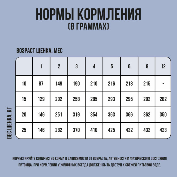 BOWL WOW сухой корм для щенков крупных пород с индейкой, ягненком, рисом и черникой - 5 кг