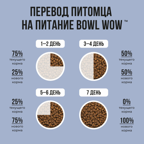 BOWL WOW сухой корм для щенков крупных пород с индейкой, ягненком, рисом и черникой - 2 кг