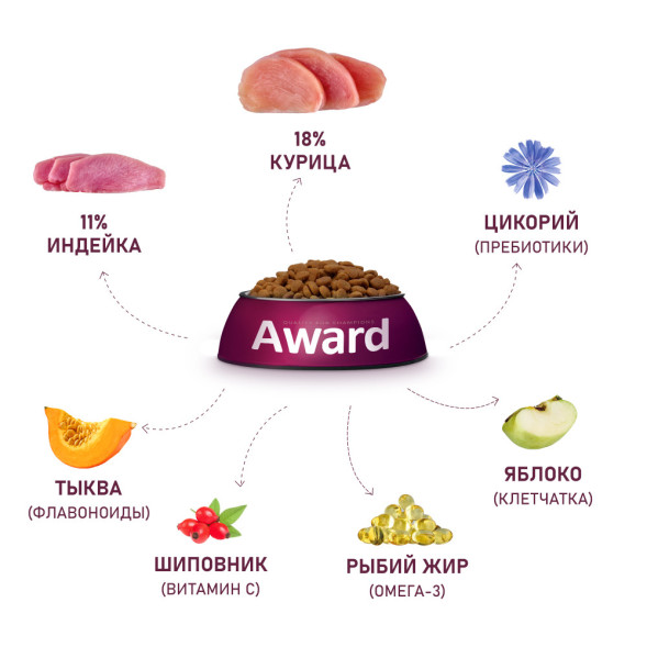 AWARD сухой корм для взрослых собак крупных пород, с курицей, индейкой, тыквой и шиповником - 2 кг