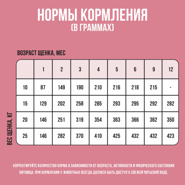 BOWL WOW сухой корм для щенков средних пород с индейкой, ягненком, рисом и брусникой - 5 кг