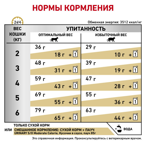 Royal Canin Urinary S/O Moderate Calorie Feline сухой корм для кошек при заболевании мочевыделительной системы - 400 г (Россия)