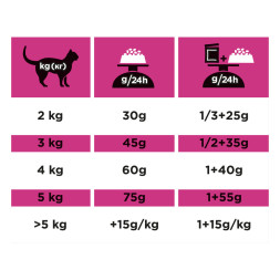 Purina Pro Plan Veterinary Diets UR St/Ox Urinary сухой корм для взрослых кошек с болезнями нижних отделов мочевыводящих путей с океанической рыбой - 350 г