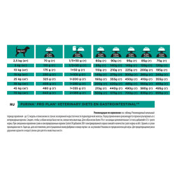Pro Plan Veterinary diets EN Gastrointestinal сухой корм для взрослых собак при расстройствах пищеварения - 12 кг
