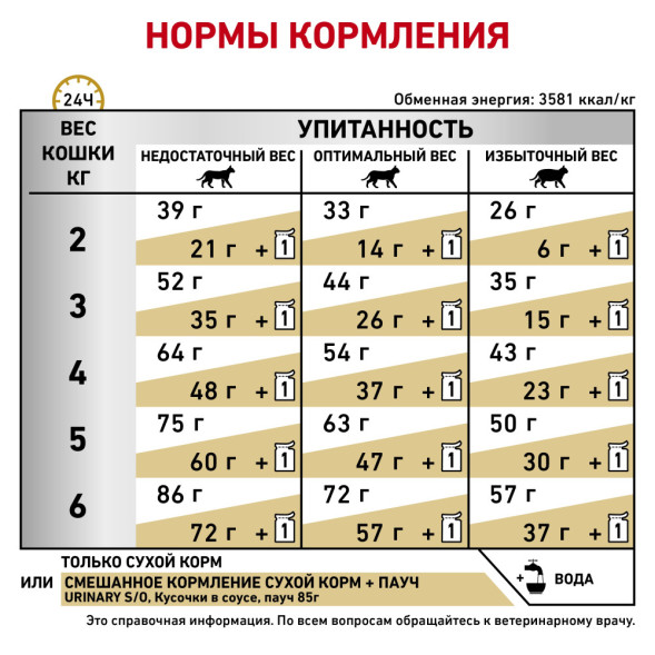 Сухой корм Royal Canin Urinary S/O LP34 для кошек при лечении и профилактике мочекаменной болезни - 400 г