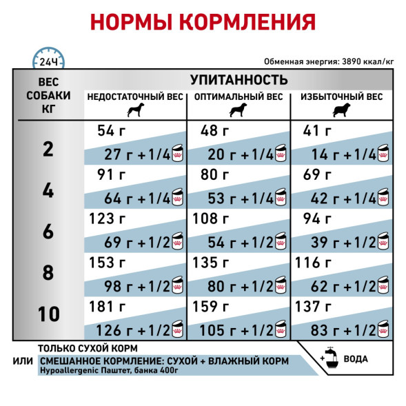 Royal Canin Hypoallergenic HSD 24 Small Dog для взрослых собак при пищевой аллергии 1 кг