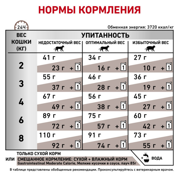 Royal Canin Gastro Int. Moderate Calorie GIM35 сухой корм с умеренным содержанием энергии для кошек при нарушении пищеварения - 2 кг