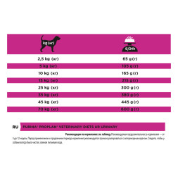 Purina Pro Plan Veterinary Diets UR Urinary сухой корм для взрослых собак при образовании мочевых камней - 3 кг