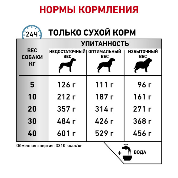 Royal Canin Sensitivity Control SC21 для собак с пищевой аллергией 1.5 кг