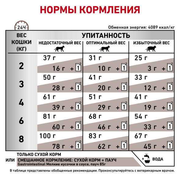 Royal Canin Gastro Intestinal GI32 Feline сухой корм для кошек с заболеваниями печени и ЖКТ острого и хронического характера - 2кг