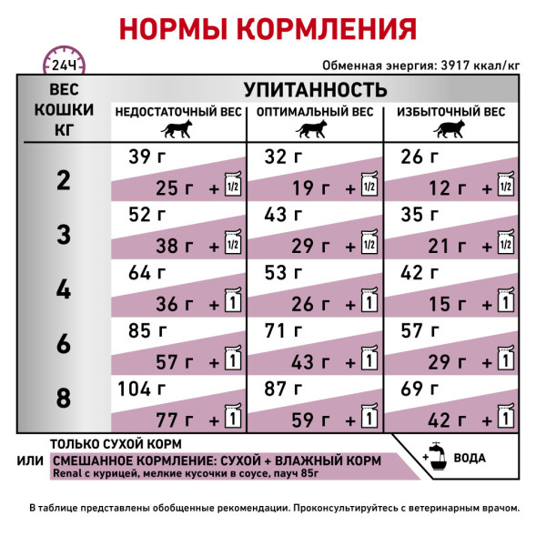 Royal Canin Renal для взрослых кошек с хронической почечной недостаточностью - 2 кг