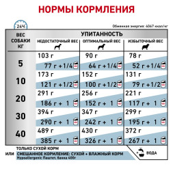 Сухой корм Royal Canin Hypoallergenic DR21 для собак свыше 10 кг при пищевой аллергии или непереносимости - 7 кг