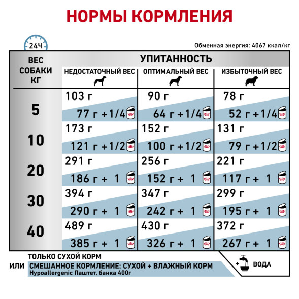 Сухой корм Royal Canin Hypoallergenic DR21 для собак свыше 10 кг при пищевой аллергии или непереносимости - 7 кг