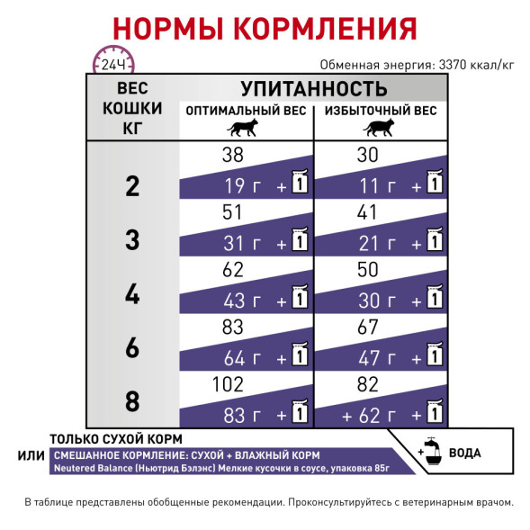 Royal Canin Neutered Satiety Balance сухой корм для кастрированных котов и стерилизованных кошек - 3,5 кг